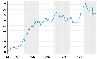 Chart Zegona Communications PLC Reg. Shares LS -,01 - 6 Monate