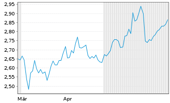 Chart CoinShares Digital Securities 25(25/Und.)Binance - 6 Months