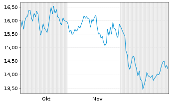Chart Verisure PLC - 6 Months