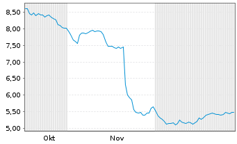 Chart PayPoint PLC - 6 Monate