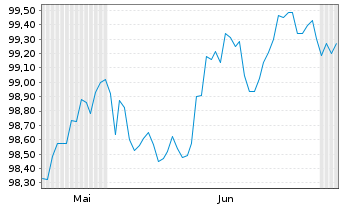 Chart Gro&szlig;britannien LS-Treasury Stock 2025(31) - 6 Months