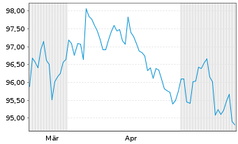 Chart Gro&szlig;britannien LS-Treasury Stock 2026(37) - 6 Months