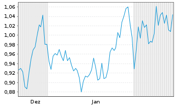 Chart Meridian Mining PLC - 6 Months