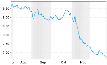Chart Auto Trader Group PLC - 6 Monate