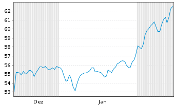 Chart Unilever PLC - 6 Months