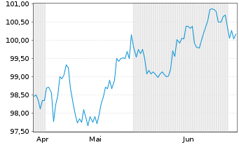Chart Gro&szlig;britannien LS-Treasury Stock 2026(36) - 6 Months