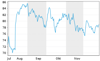 Chart Spirax Group PLC Reg. Shares LS -,26923076 - 6 Monate