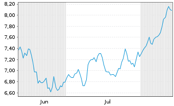 Chart Molten Ventures PLC - 6 Monate