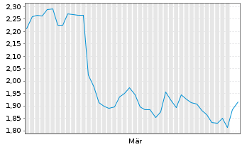 Chart On the Beach Group PLC - 6 Monate