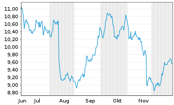 Chart Beazley PLC - 6 Monate