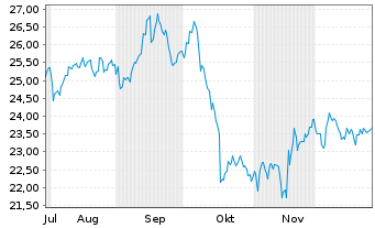 Chart ICG PLC - 6 Monate