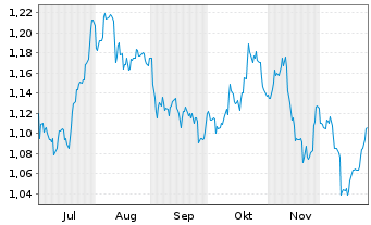 Chart Sirius Real Estate Ltd. - 6 Months