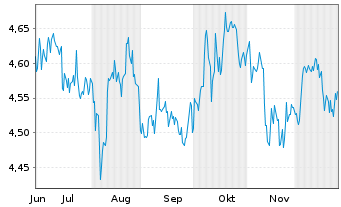 Chart BH Macro Ltd. - 6 Monate