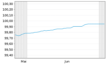 Chart Griechenland EO-Treasury Bills 2026(26) - 6 Months