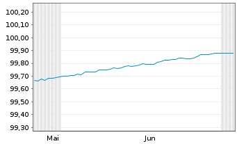 Chart Griechenland EO-Treasury Bills 2026(26) - 6 Months