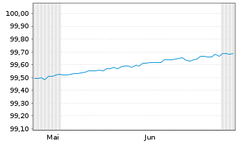 Chart Griechenland EO-Treasury Bills 2026(26) - 6 Months