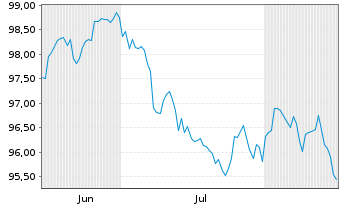 Chart Griechenland EO-Notes 2026(36) - 6 Monate