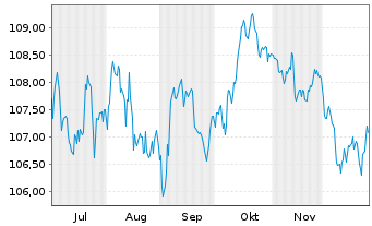 Chart Griechenland EO-Notes 2023(38) - 6 Months