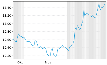 Chart Gr. Sarantis S.A. Namens-Aktien EO 0,78 - 6 Monate