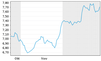 Chart EYDAP S.A. - 6 Monate