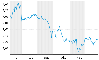 Chart Hellenic Exchanges SA - 6 Months