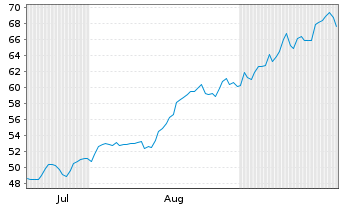 Chart Motor Oil (Hellas) S.A. - 6 Months
