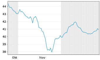 Chart Piraeus Port Authority Namens-Aktien EO 2 - 6 Monate