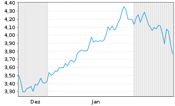 Chart Eurobank S.A. - 6 Months