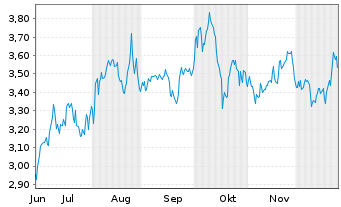 Chart Alpha Bank S.A. - 6 Monate