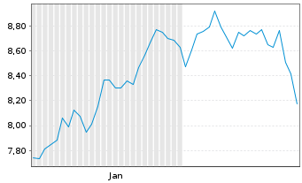 Chart Piraeus Bank SA - 6 Monate