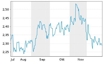 Chart Swire Properties Ltd. - 6 Months
