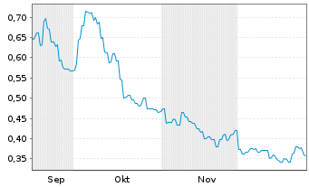 Chart Yunfeng Financial Group Ltd. - 6 Monate