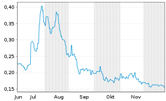 Chart Sinomab Bioscience - 6 Months