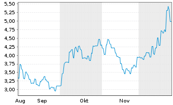 Chart Jiaxin Intl Ress Invt Ltd. - 6 Months