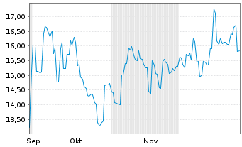 Chart Zijin Gold Internat.Co. Ltd. - 6 Monate
