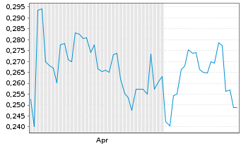 Chart APAC Resources Ltd. - 6 Monate