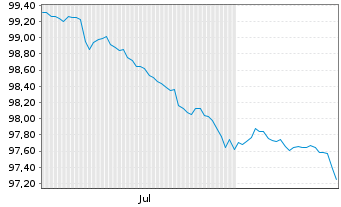 Chart China, People's Republic of EO-Notes 2026(34) - 6 Monate