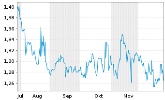 Chart Swire Pacific Ltd. Cl.B - 6 Monate
