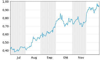 Chart MMG Ltd. - 6 Monate
