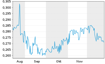 Chart Citic Telecom Intl Hldgs Ltd. - 6 Monate