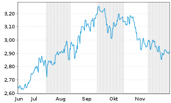 Chart iS.As.Tr.-iS.Cor.MSCI Chin.ETF - 6 Monate
