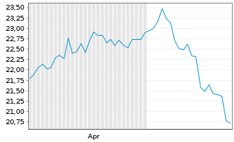 Chart W.I.WisdomTree Asia D.ETF Shs I Sys.Hdgd EUR Acc. - 6 Months