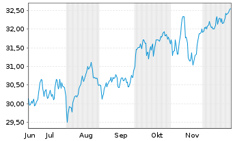 Chart Xtr.IE)Xtr.Eur.Eq.enh.Act.ETF Reg.Shs 1C EUR Acc. - 6 Monate