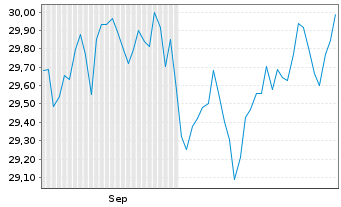 Chart Xtr.IEXtr.Stoxx Eur.600 II ETF Reg.Shs 1C EUR Acc. - 6 Months