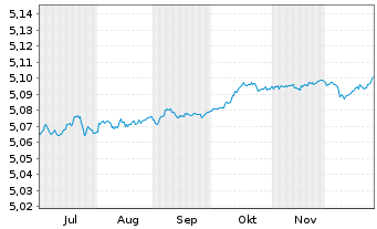 Chart Vanguard-EUR Eur.Gov.1-3 Ye.Bd - 6 Monate