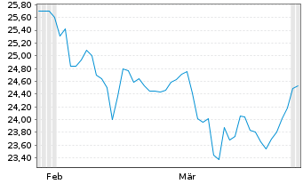 Chart JPM ETFs(IE)Eu.Eq.P.I.A.U.ETF JPETFAcEUR EUR Acc. - 6 Months