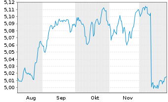 Chart iShsIV-DL Sh.Du.H.Y.C.Bd U.ETF - 6 Monate