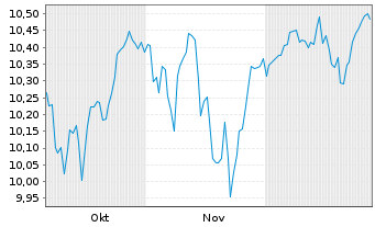 Chart Amundi ETF-MSCI W.E.B.T.U.ETF - 6 Monate
