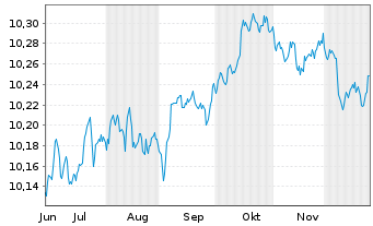 Chart HSBC Gl.Fds ICAV-EUR Co.Bd ETF - 6 Monate