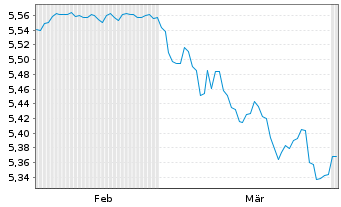 Chart Rob-Rob.Eur.Dyn.H.Yield ETF - 6 Months